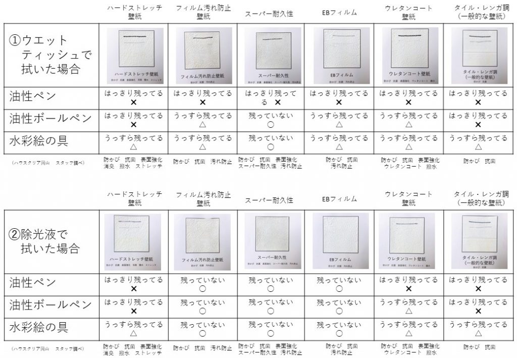 ハウスクリア岡山　壁紙実験　汚れ比較結果